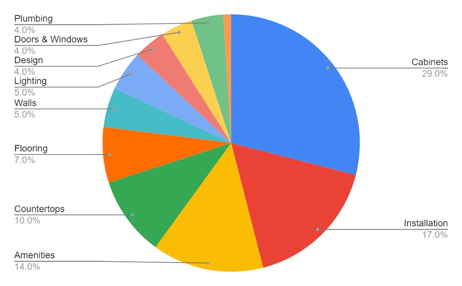 kitchen remodel cost breakdown chart